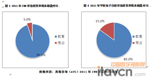 增长与转型 2011年中国电子白板市场剖析与教育应用展望